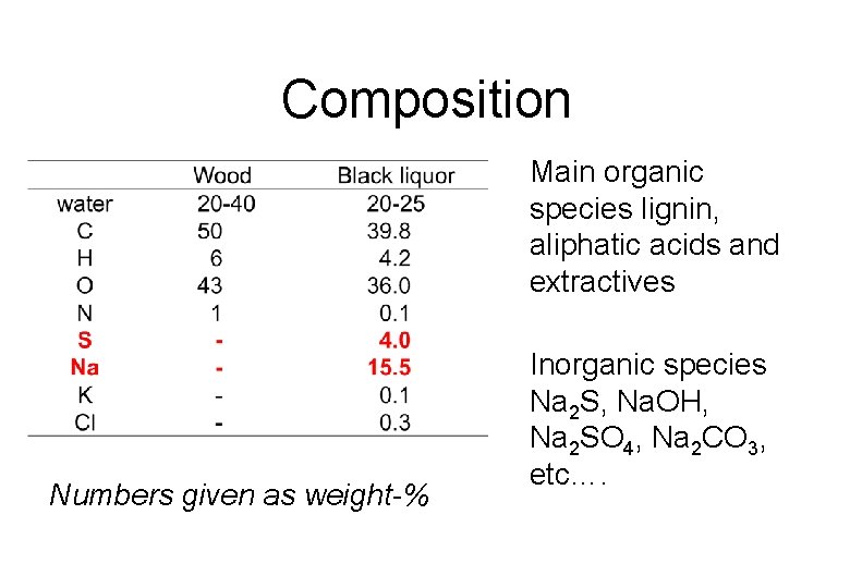 Composition Main organic species lignin, aliphatic acids and extractives Numbers given as weight-% Inorganic