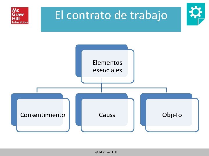 El contrato de trabajo Elementos esenciales Consentimiento Causa © Mc. Graw-Hill Objeto 