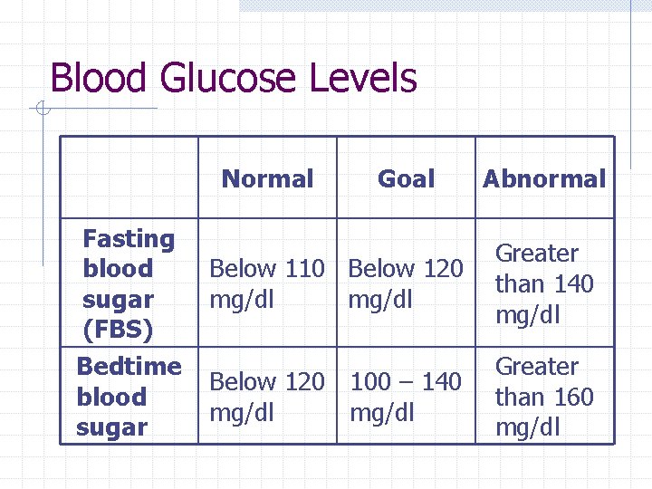 Blood Glucose Levels Normal Fasting blood sugar (FBS) Bedtime blood sugar Goal Abnormal Below