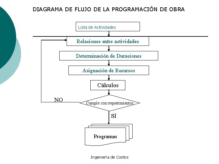 DIAGRAMA DE FLUJO DE LA PROGRAMACIÓN DE OBRA Lista de Actividades Relaciones entre actividades