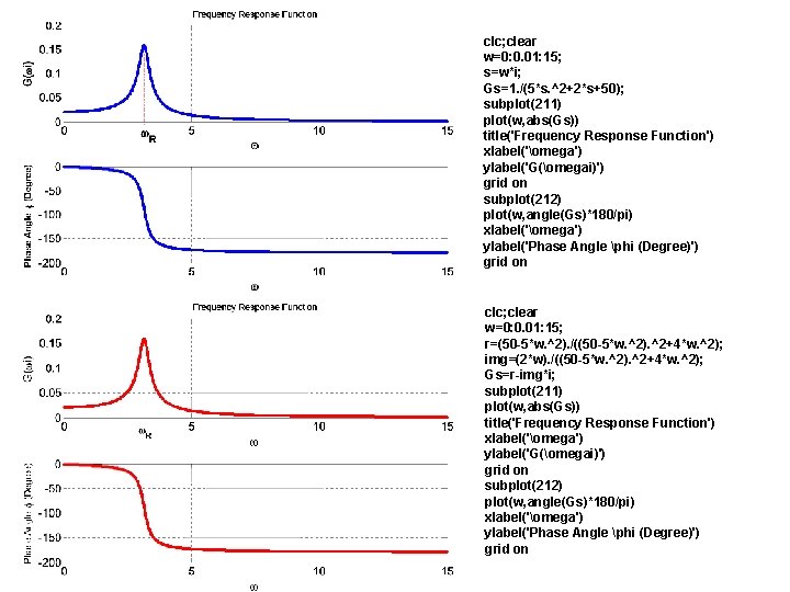 clc; clear w=0: 0. 01: 15; s=w*i; Gs=1. /(5*s. ^2+2*s+50); subplot(211) plot(w, abs(Gs)) title('Frequency