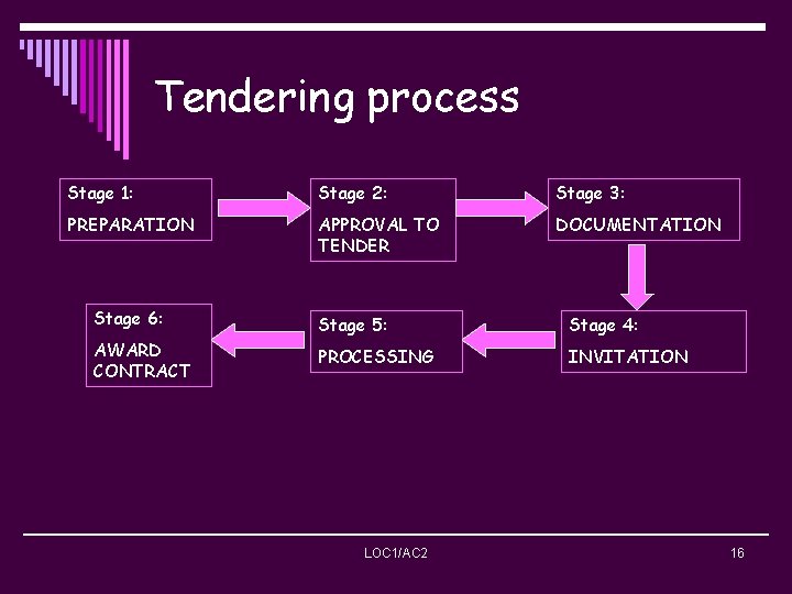 Tendering process Stage 1: Stage 2: Stage 3: PREPARATION APPROVAL TO TENDER DOCUMENTATION Stage