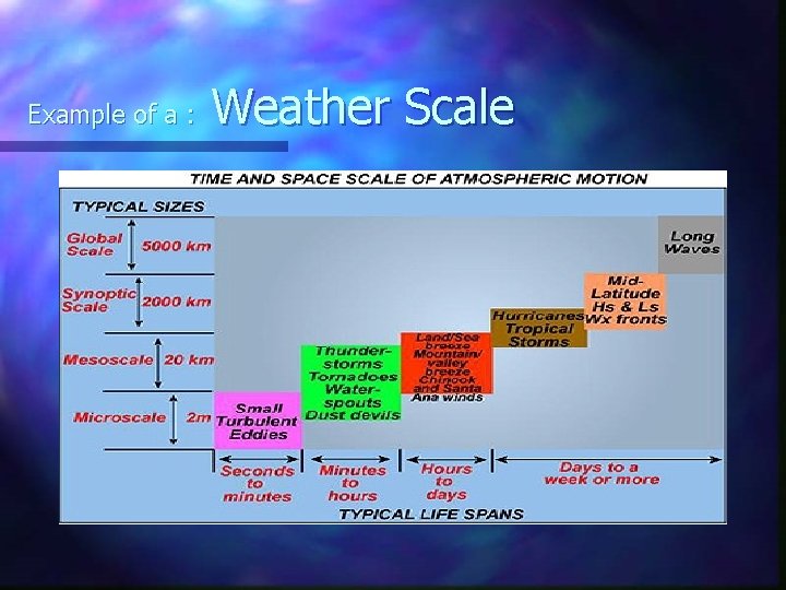 Example of a : Weather Scale 
