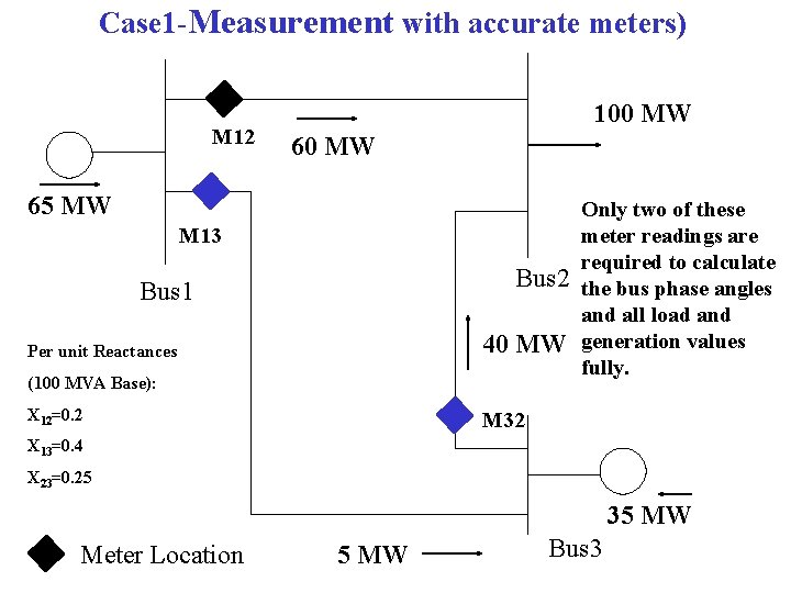 Case 1 -Measurement with accurate meters) M 12 100 MW 65 MW M 13