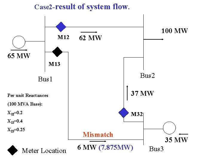 Case 2 -result of system flow. M 12 100 MW 62 MW 65 MW