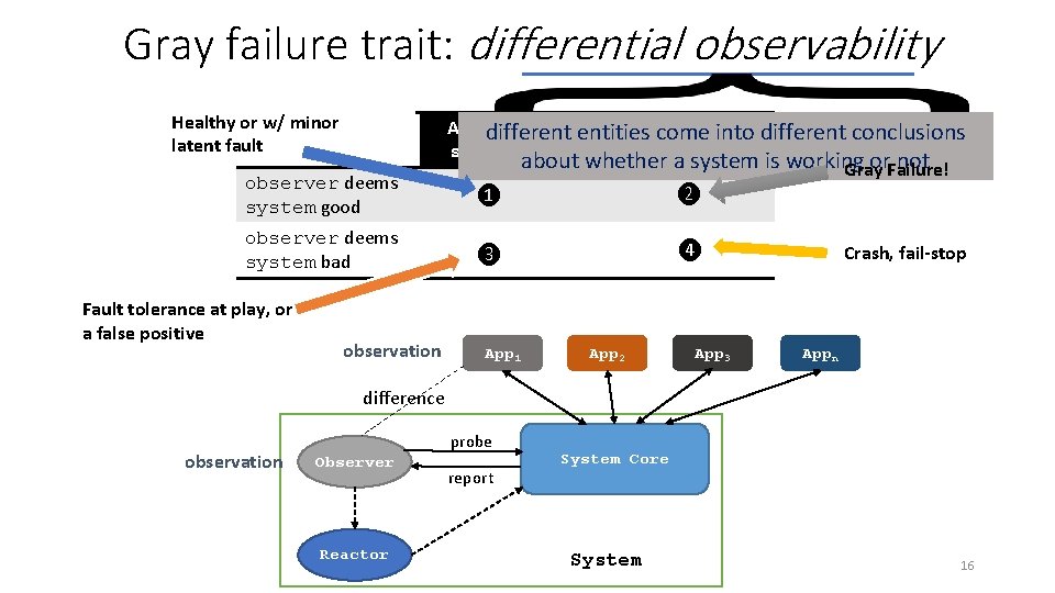 Gray failure trait: differential observability Healthy or w/ minor latent fault observer deems system