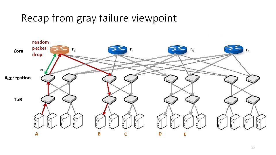 Recap from gray failure viewpoint Core random packet drop r 3 r 2 r