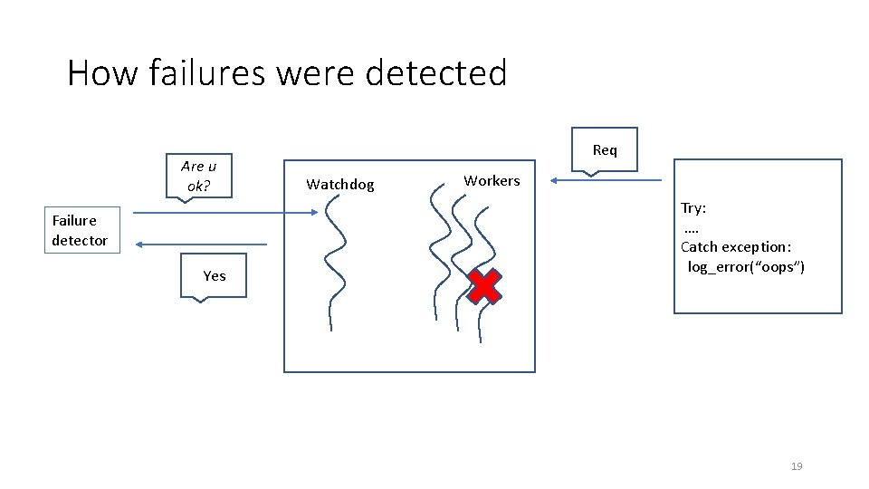 How failures were detected Are u ok? Failure detector Yes Req Watchdog Workers Try: