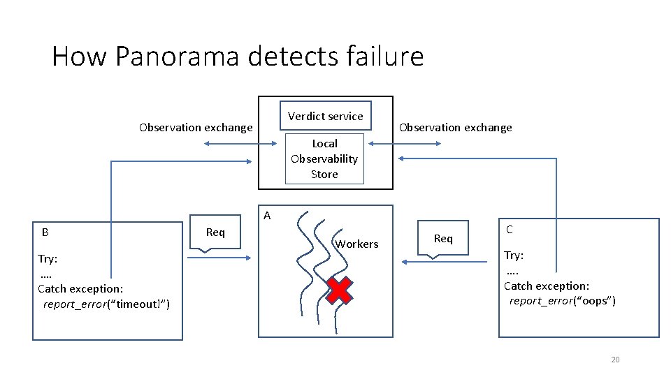 How Panorama detects failure Verdict service Observation exchange Local Observability Store A B Try: