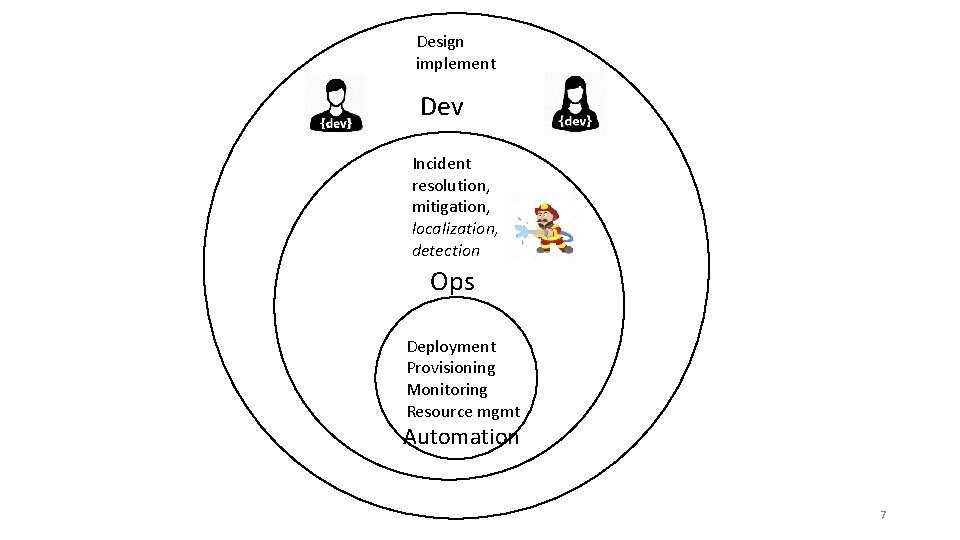 Design implement Dev Incident resolution, mitigation, localization, detection Ops Deployment Provisioning Monitoring Resource mgmt