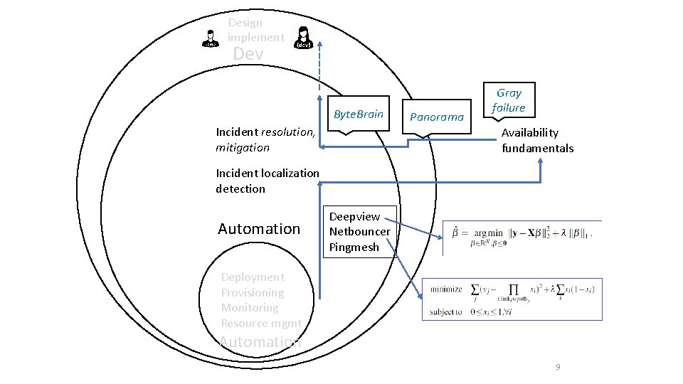 Design implement Dev Byte. Brain Incident resolution, mitigation Panorama Gray failure Availability fundamentals Incident