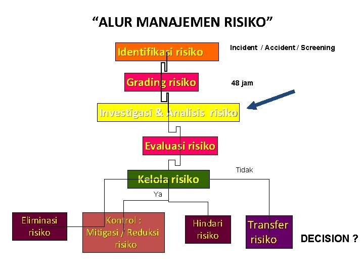 “ALUR MANAJEMEN RISIKO” Identifikasi risiko Grading risiko Incident / Accident / Screening 48 jam