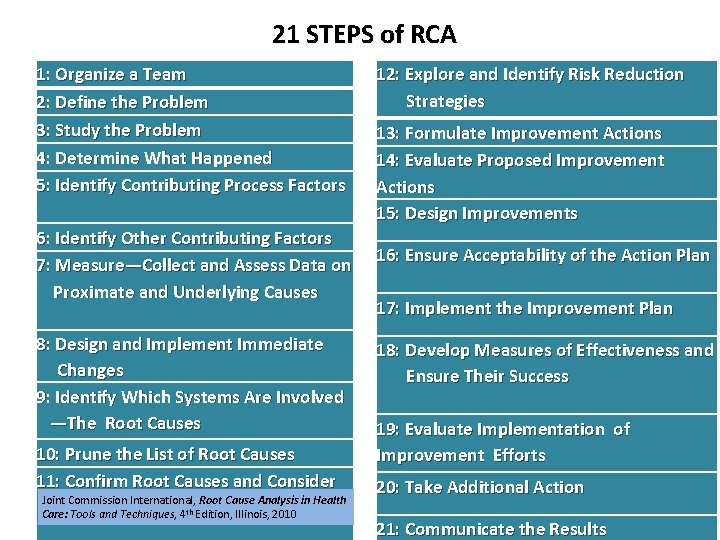 21 STEPS of RCA 1: Organize a Team 2: Define the Problem 3: Study
