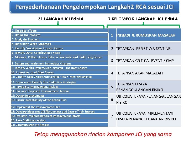 21 LANGKAH JCI Edisi 4 1: Organize a Team 2: Define the Problem 3: