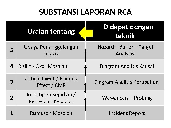 SUBSTANSI LAPORAN RCA Uraian tentang 5 Upaya Penanggulangan Risiko 4 Risiko - Akar Masalah