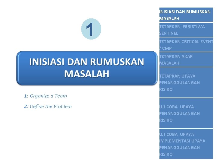 1 INISIASI DAN RUMUSKAN MASALAH TETAPKAN PERISTIWA SENTINEL TETAPKAN CRITICAL EVENT / CMP TETAPKAN