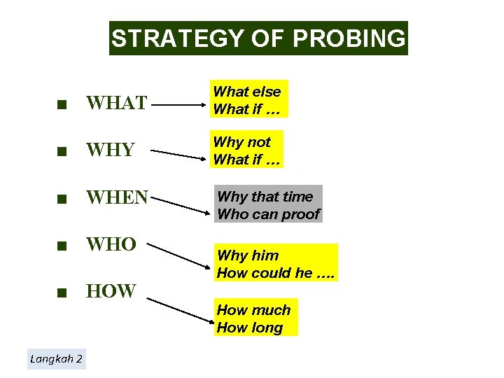 STRATEGY OF PROBING ■ WHAT What else What if … ■ WHY Why not