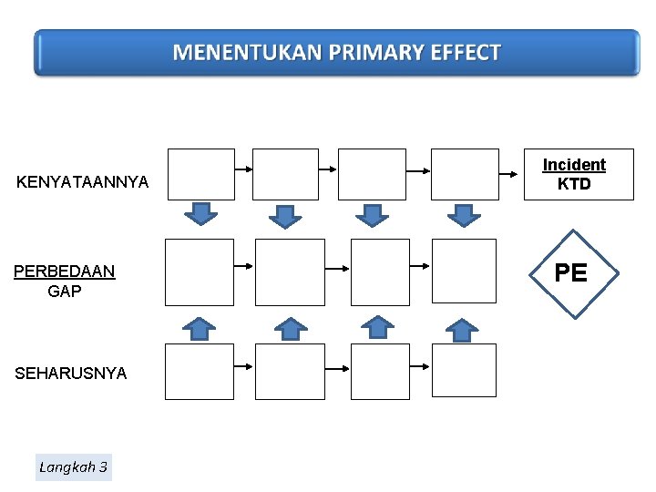 KENYATAANNYA PERBEDAAN GAP SEHARUSNYA Langkah 3 Incident KTD PE 