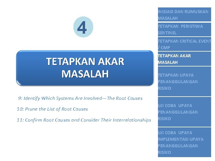 4 INISIASI DAN RUMUSKAN MASALAH TETAPKAN PERISTIWA SENTINEL TETAPKAN CRITICAL EVENT / CMP TETAPKAN