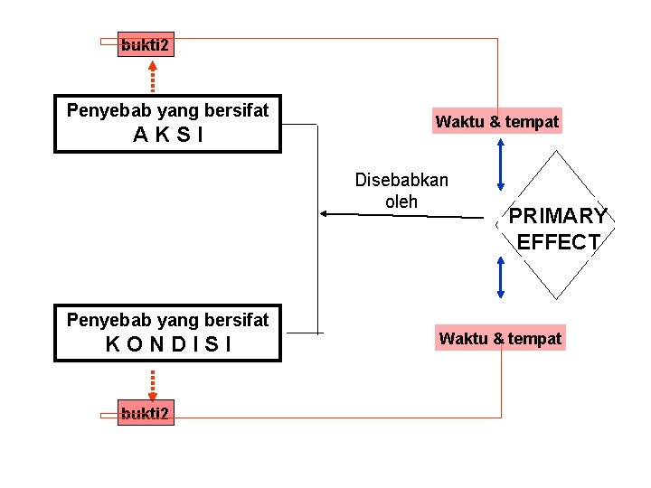 bukti 2 Penyebab yang bersifat AKSI Waktu & tempat Disebabkan oleh Penyebab yang bersifat