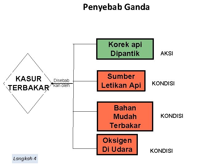 Penyebab Ganda Korek api Dipantik KASUR TERBAKAR Disebab kan oleh Sumber Letikan Api Bahan