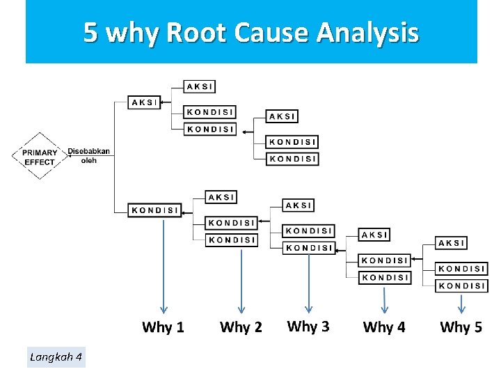 5 why Root Cause Analysis Langkah 4 