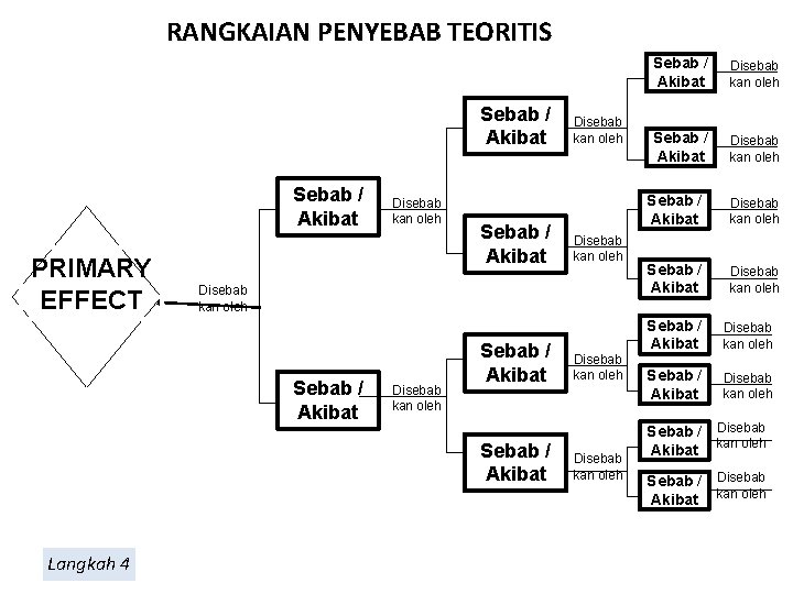 RANGKAIAN PENYEBAB TEORITIS Sebab / Akibat PRIMARY EFFECT Disebab kan oleh Sebab / Akibat