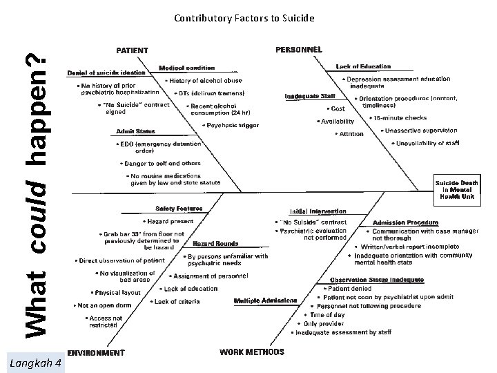 What could happen? Contributory Factors to Suicide Langkah 4 67 