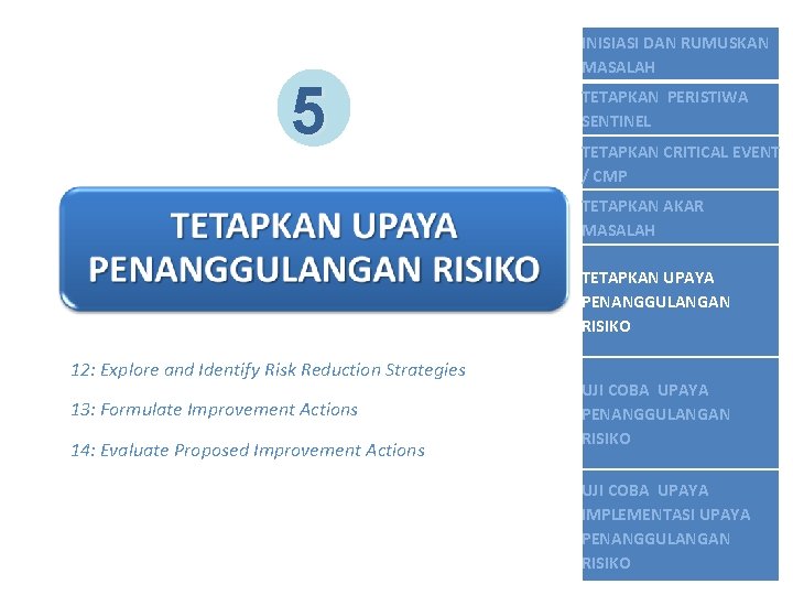 5 INISIASI DAN RUMUSKAN MASALAH TETAPKAN PERISTIWA SENTINEL TETAPKAN CRITICAL EVENT / CMP TETAPKAN