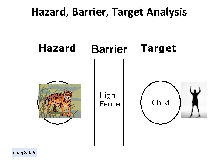 Hazard, Barrier, Target Analysis Langkah 5 Hazard Barrier Target Dog High Fence Child 