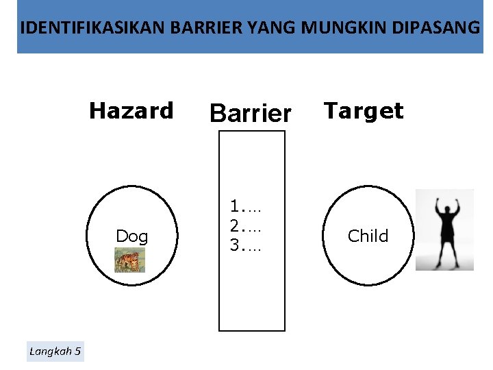 IDENTIFIKASIKAN BARRIER YANG MUNGKIN DIPASANG Hazard Dog Langkah 5 Barrier 1. … 2. …