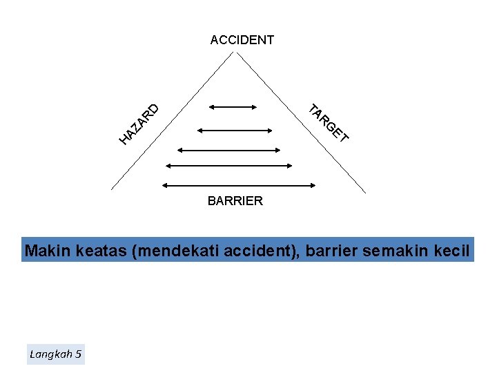 ACCIDENT RD TA HA ZA R G ET BARRIER Makin keatas (mendekati accident), barrier