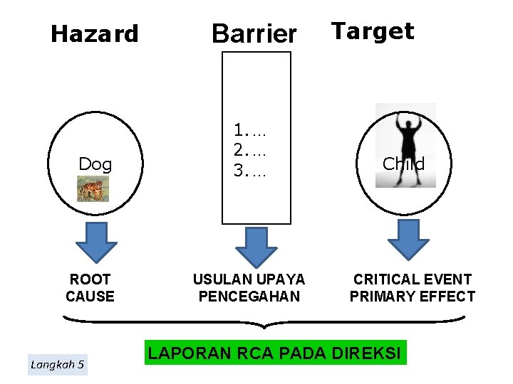 Hazard Barrier Dog 1. … 2. … 3. … ROOT CAUSE Langkah 5 USULAN