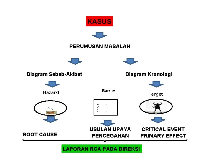 KASUS PERUMUSAN MASALAH Diagram Sebab-Akibat Diagram Kronologi Barrier Hazard Dog ROOT CAUSE 1. 2.