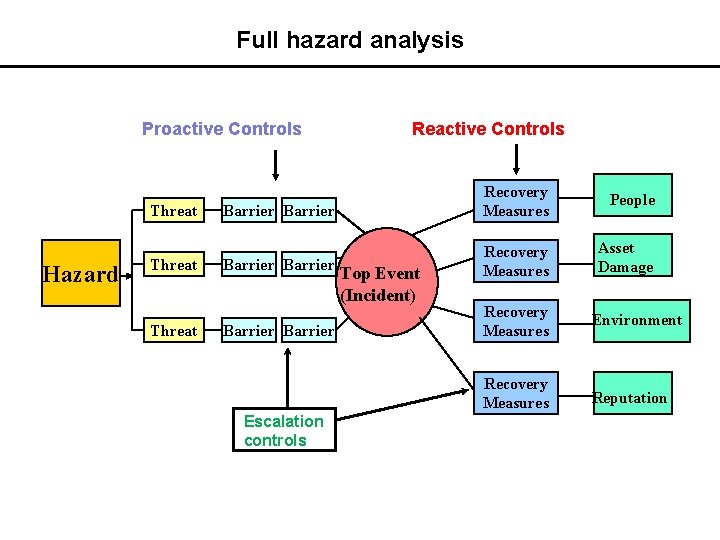 Full hazard analysis Proactive Controls Threat Hazard Threat Reactive Controls Barrier Recovery Measures People