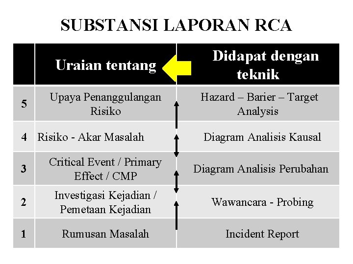 SUBSTANSI LAPORAN RCA Uraian tentang 5 Upaya Penanggulangan Risiko 4 Risiko - Akar Masalah
