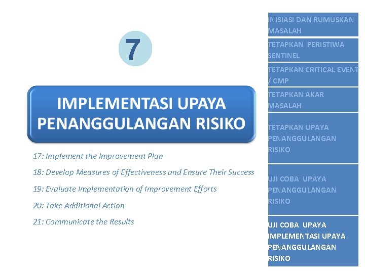 7 INISIASI DAN RUMUSKAN MASALAH TETAPKAN PERISTIWA SENTINEL TETAPKAN CRITICAL EVENT / CMP TETAPKAN