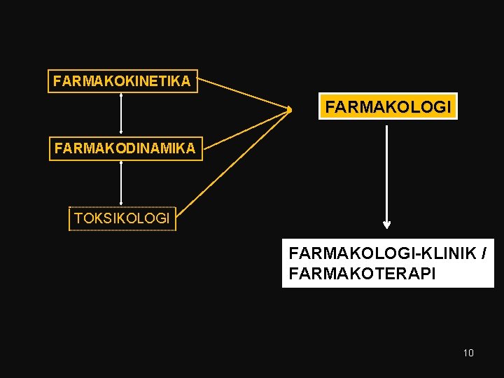 FARMAKOKINETIKA FARMAKOLOGI FARMAKODINAMIKA TOKSIKOLOGI FARMAKOLOGI-KLINIK / FARMAKOTERAPI 10 