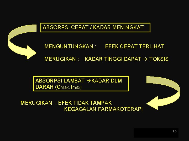 ABSORPSI CEPAT / KADAR MENINGKAT MENGUNTUNGKAN : MERUGIKAN : EFEK CEPAT TERLIHAT KADAR TINGGI