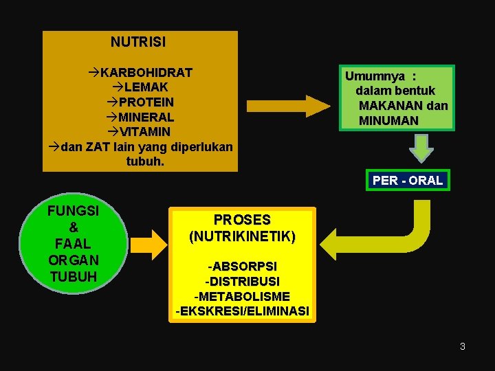 NUTRISI KARBOHIDRAT LEMAK PROTEIN MINERAL VITAMIN dan ZAT lain yang diperlukan tubuh. Umumnya :