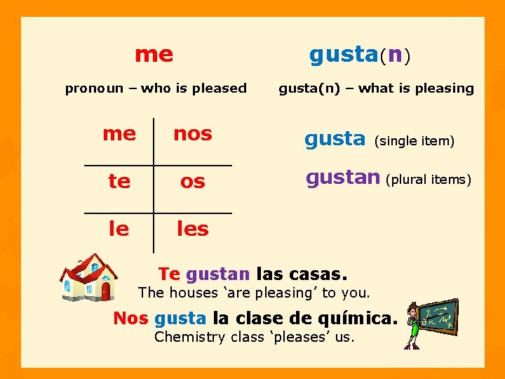 me gusta(n) pronoun – who is pleased me nos te os le les gusta(n)