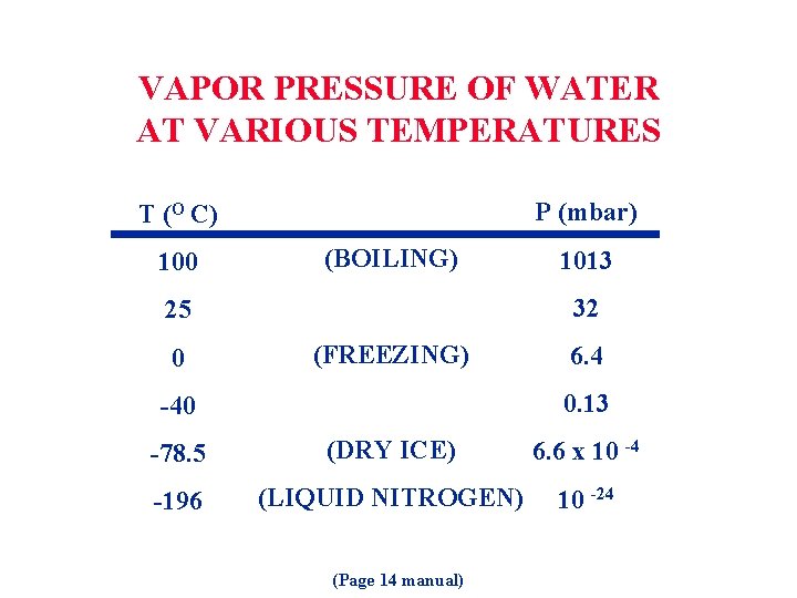 VAPOR PRESSURE OF WATER AT VARIOUS TEMPERATURES P (mbar) T (O C) 100 (BOILING)