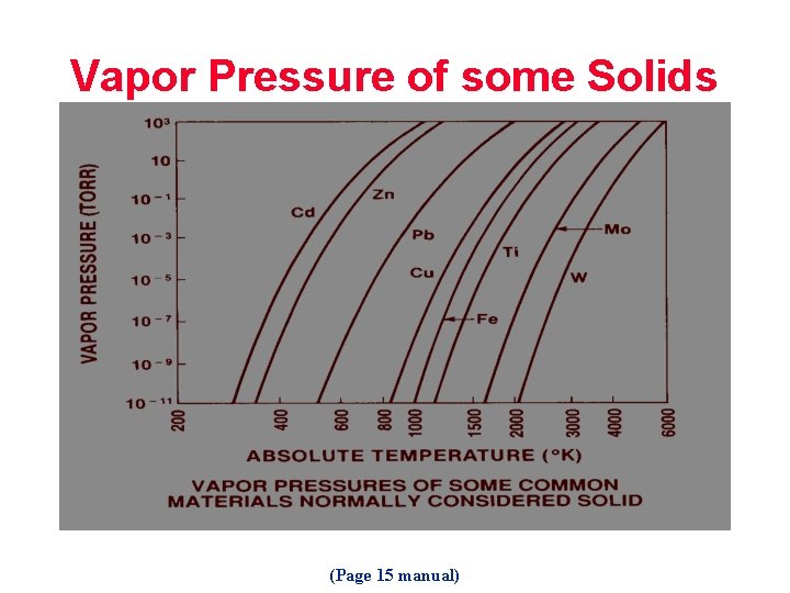 Vapor Pressure of some Solids (Page 15 manual) 