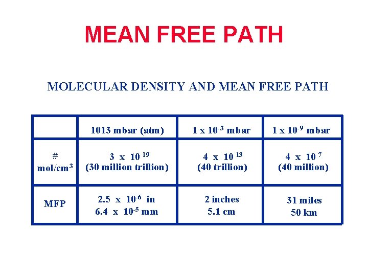 MEAN FREE PATH MOLECULAR DENSITY AND MEAN FREE PATH 1013 mbar (atm) 1 x