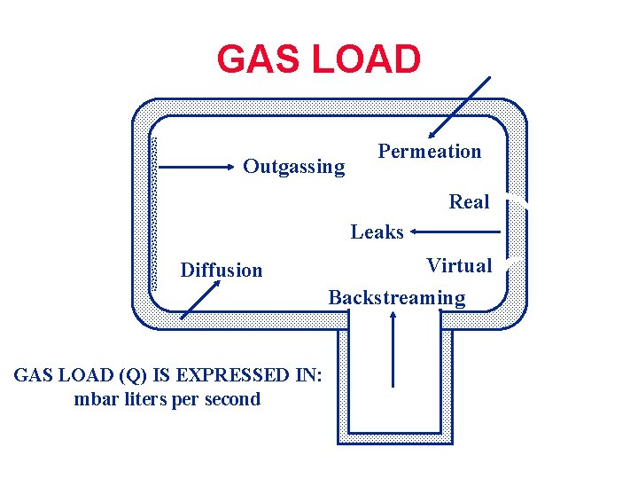 GAS LOAD Outgassing Permeation Real Leaks Diffusion GAS LOAD (Q) IS EXPRESSED IN: mbar