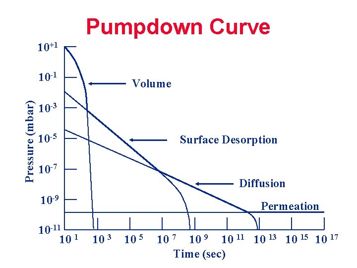 Pumpdown Curve 10+1 Pressure (mbar) 10 -1 Volume 10 -3 10 -5 Surface Desorption