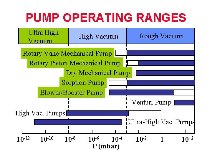 PUMP OPERATING RANGES Ultra High Vacuum Rough Vacuum High Vacuum Rotary Vane Mechanical Pump