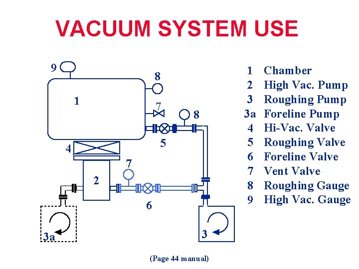 VACUUM SYSTEM USE 9 1 2 3 3 a 4 5 6 7 8