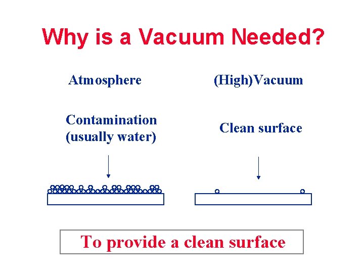 Why is a Vacuum Needed? Atmosphere Contamination (usually water) (High)Vacuum Clean surface To provide