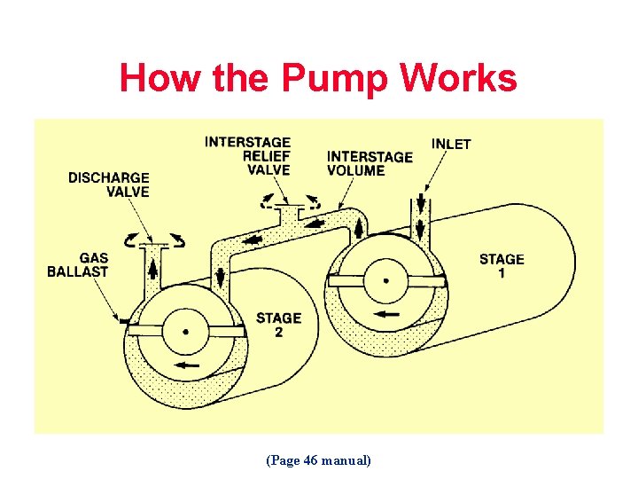 How the Pump Works (Page 46 manual) 